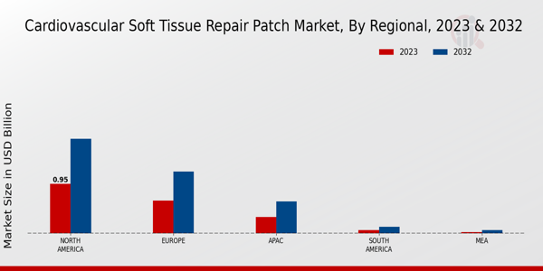 Cardiovascular Soft Tissue Repair Patch Market Regional Insights  