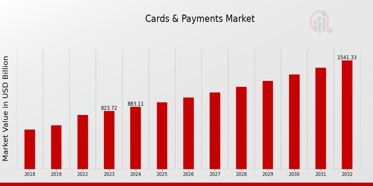 Cards Payments Market Overview