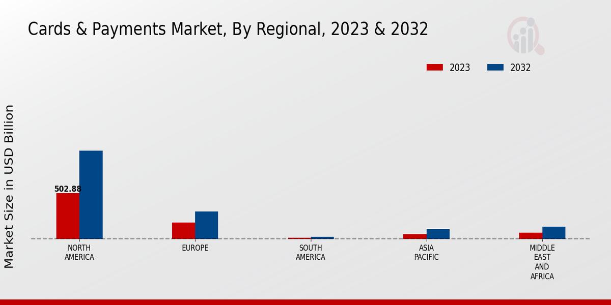 Cards Payments Market regional insights