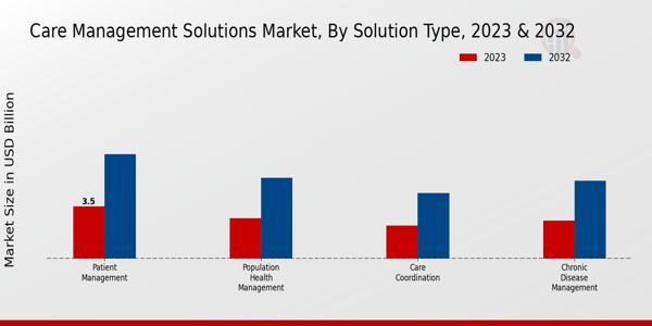 Care Management Solutions Market Solution Type Insights  