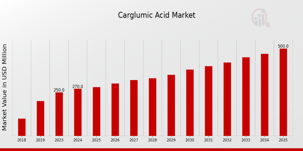 Carglumic Acid Market Overview