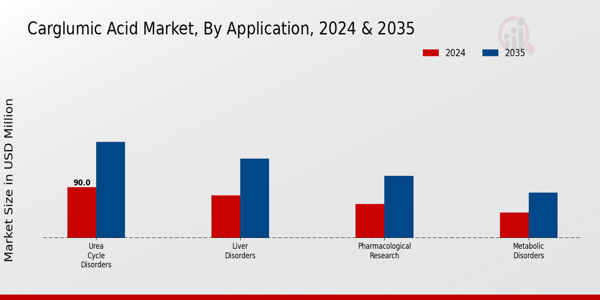 Carglumic Acid Market Application Insights