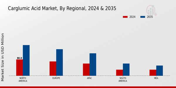 Carglumic Acid Market Regional Insights