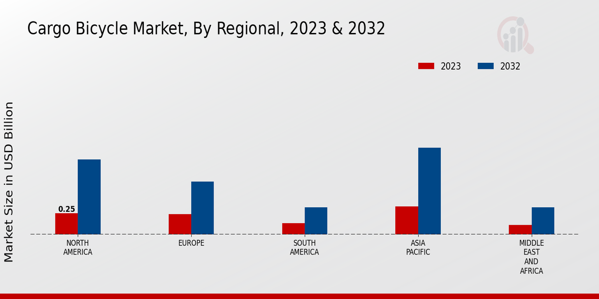 Cargo Bicycle Market, by Regional, 2023 & 2032 (USD billion)