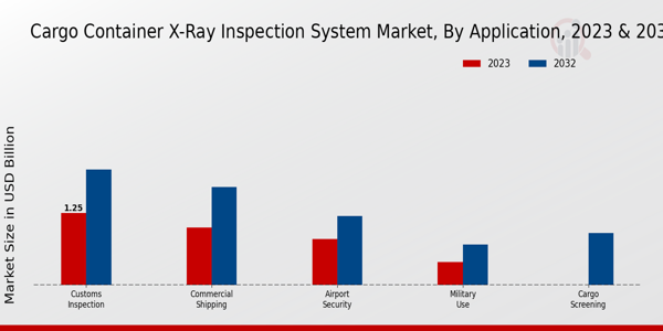 Cargo Container X-Ray Inspection System Market Application 