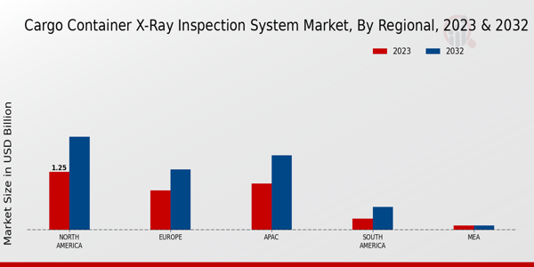 Cargo Container X-Ray Inspection System Market Regional 