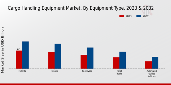 Cargo Handling Equipment Market Equipment Type Insights