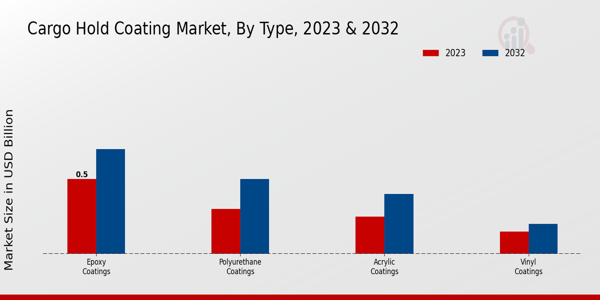 Cargo Hold Coating Market Type Insights