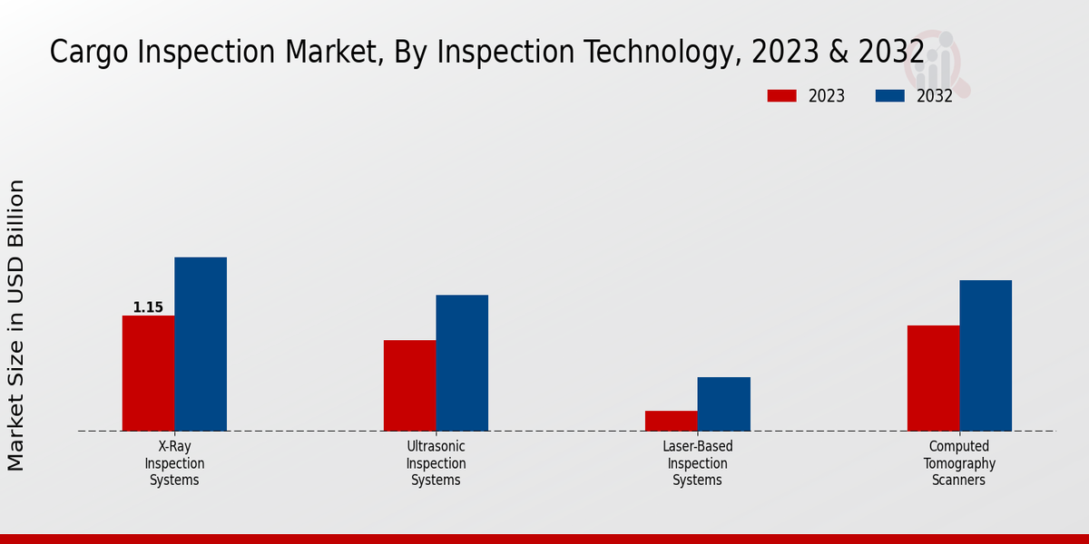 Cargo Inspection Market Inspection Technology Insights