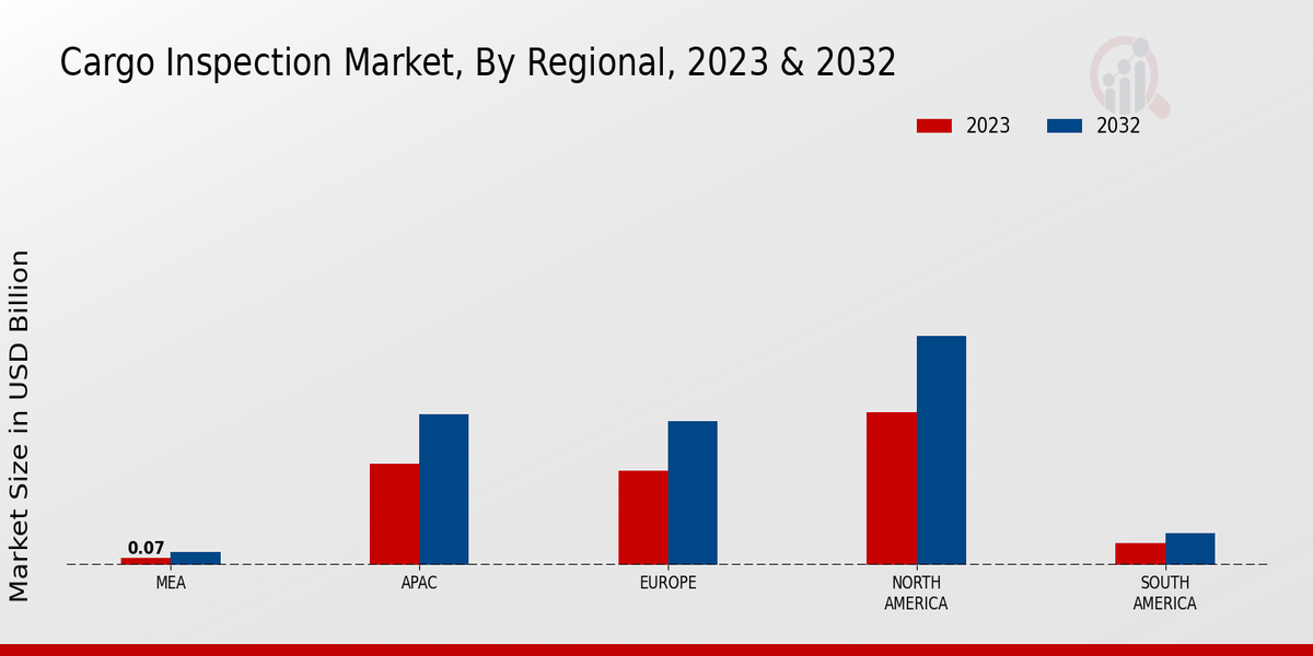 Cargo Inspection Market Regional Insights