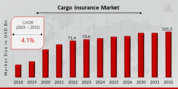 Cargo Insurance Market