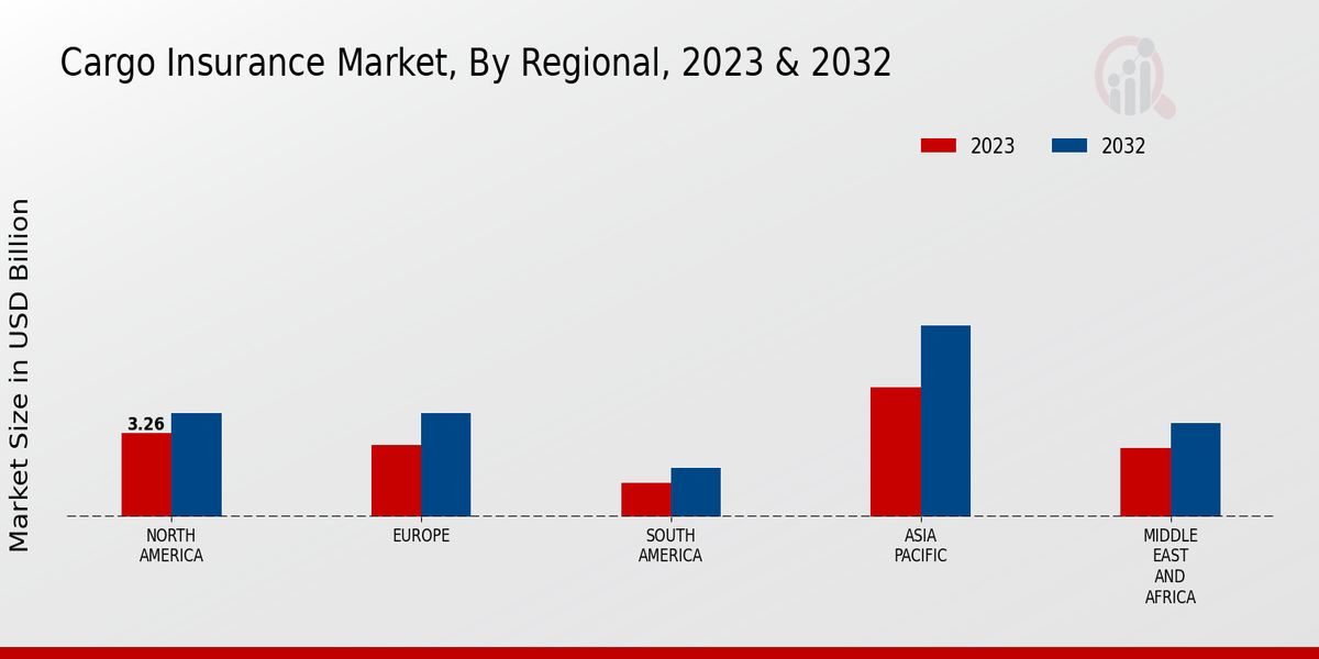 Cargo Insurance Market Regional Insights