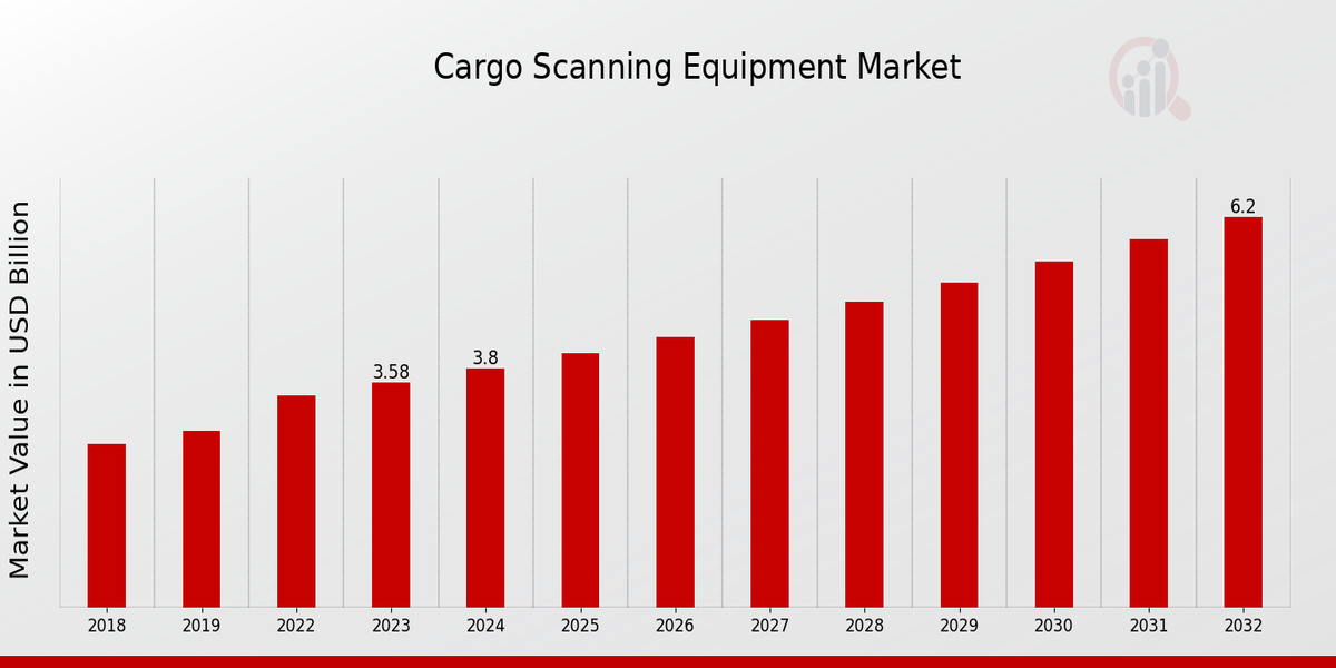 Global Cargo Scanning Equipment Market Overview