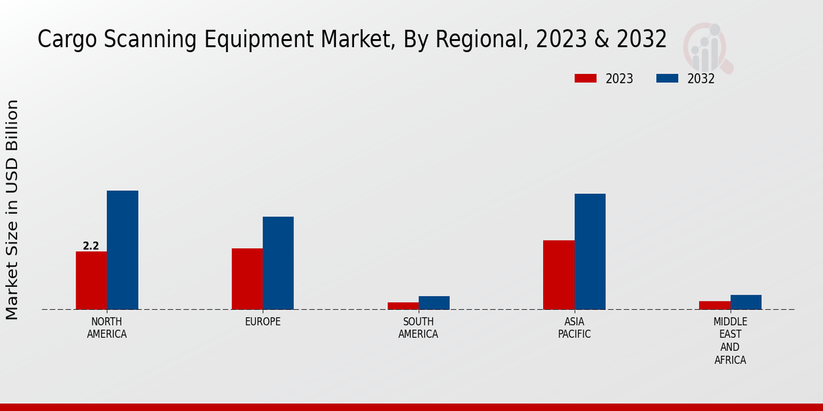 Cargo Scanning Equipment Market Regional Insights