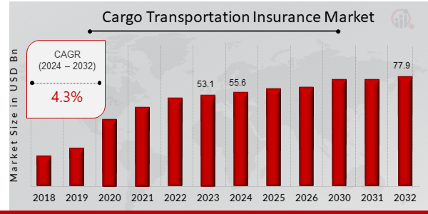 Aperçu du marché mondial de l'assurance du transport de marchandises