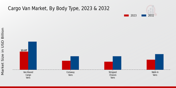 Cargo Van Market, By Body Type