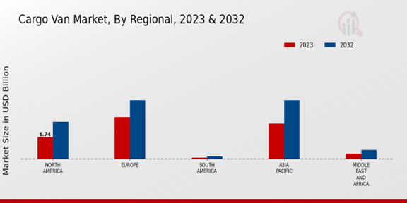 Cargo Van Market, By Regional