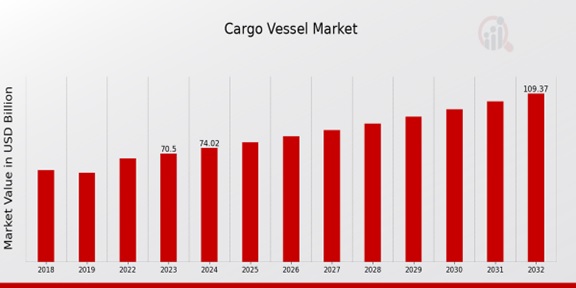 Cargo Vessel Market