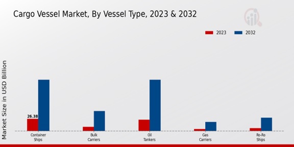 Cargo Vessel Market Vessel Type Insights