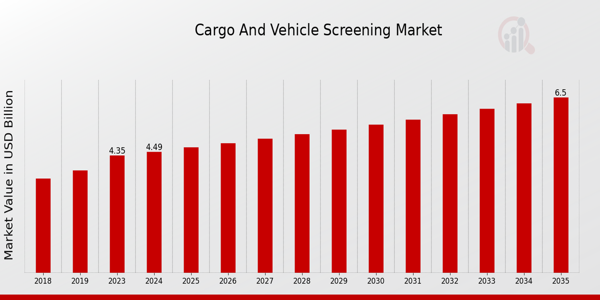 Cargo And Vehicle Screening Market size