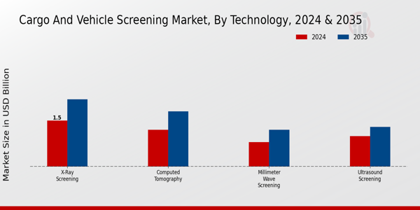 Cargo And Vehicle Screening Market Segment