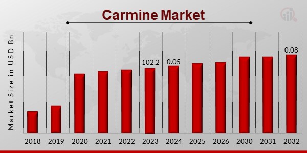 Carmine Market Overview