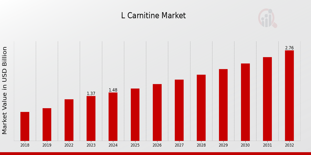 Global L Carnitine Market Overview