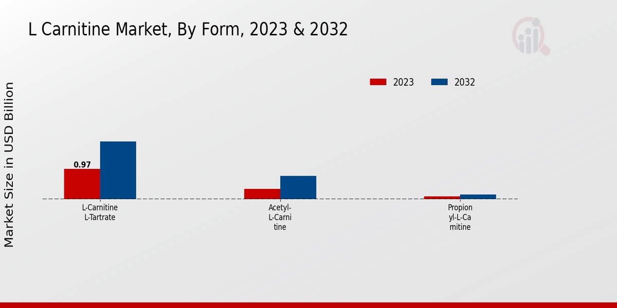 L Carnitine Market Form Insights  