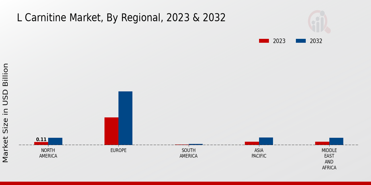 L Carnitine Market Regional Insights