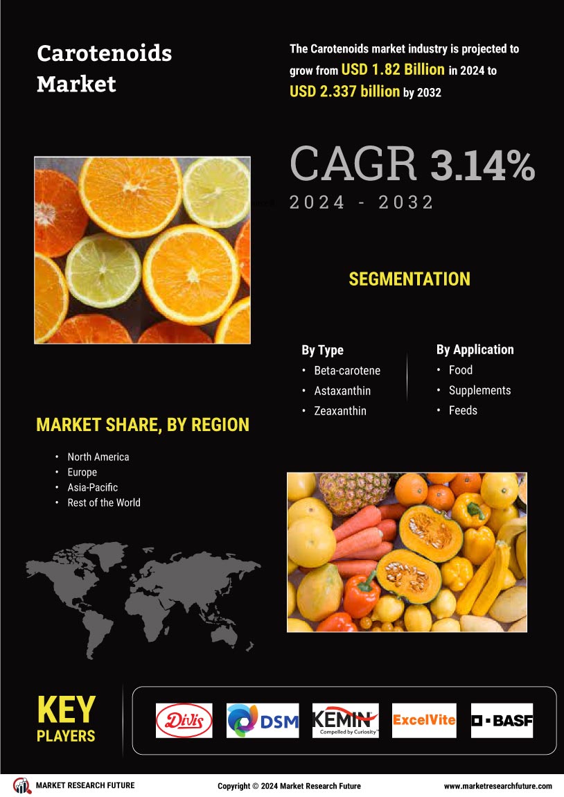 Carotenoids Market