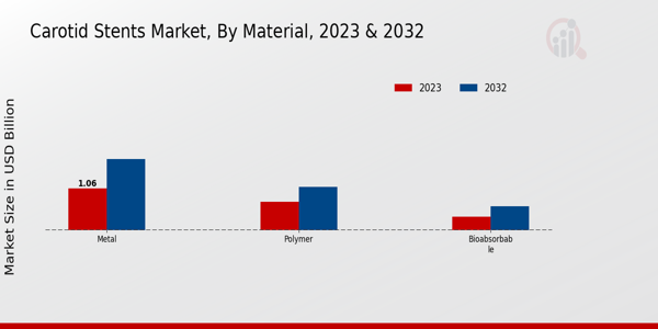 Carotid Stents Market Material Insights