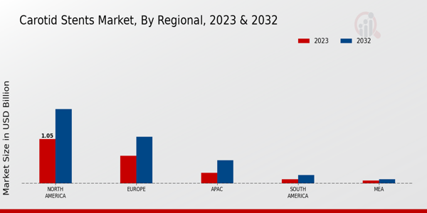 Carotid Stents Market Regional Insights