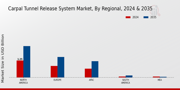 Carpal Tunnel Release System Market Region