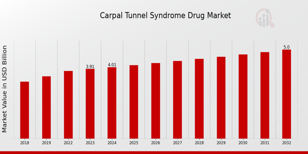 Carpal Tunnel Syndrome Drug Market Overview