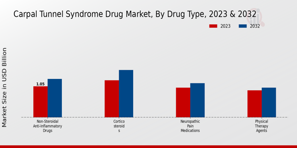 Carpal Tunnel Syndrome Drug Market Drug Type Insights  