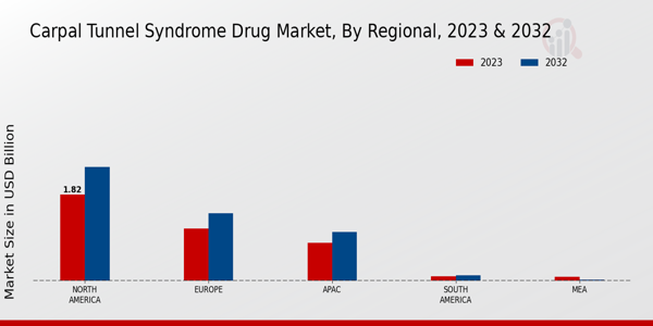 Carpal Tunnel Syndrome Drug Market Regional Insights  