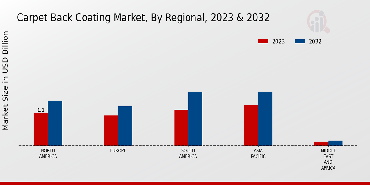 Carpet Back Coating Market By Regional