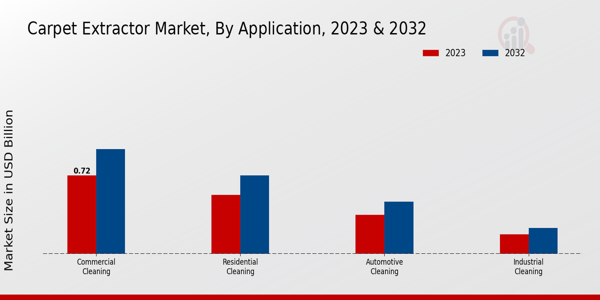 Carpet Extractor Market Application Insights  