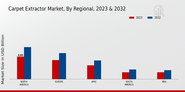 Carpet Extractor Market Regional Insights  