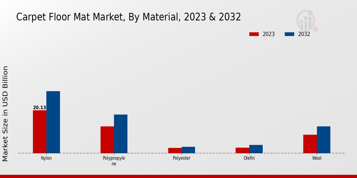 Carpet Floor Mat Market By Material