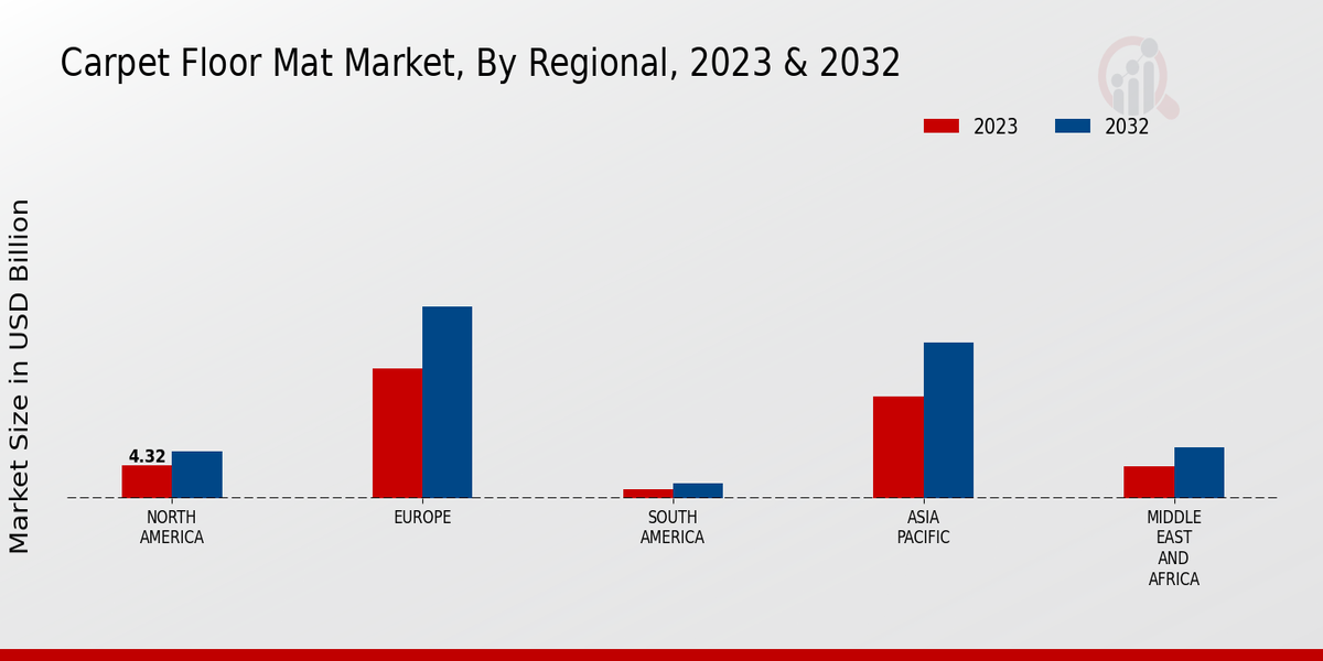 Carpet Floor Mat Market By Regional