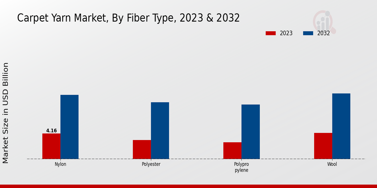 Carpet Yarn Market Fiber Type Insights  