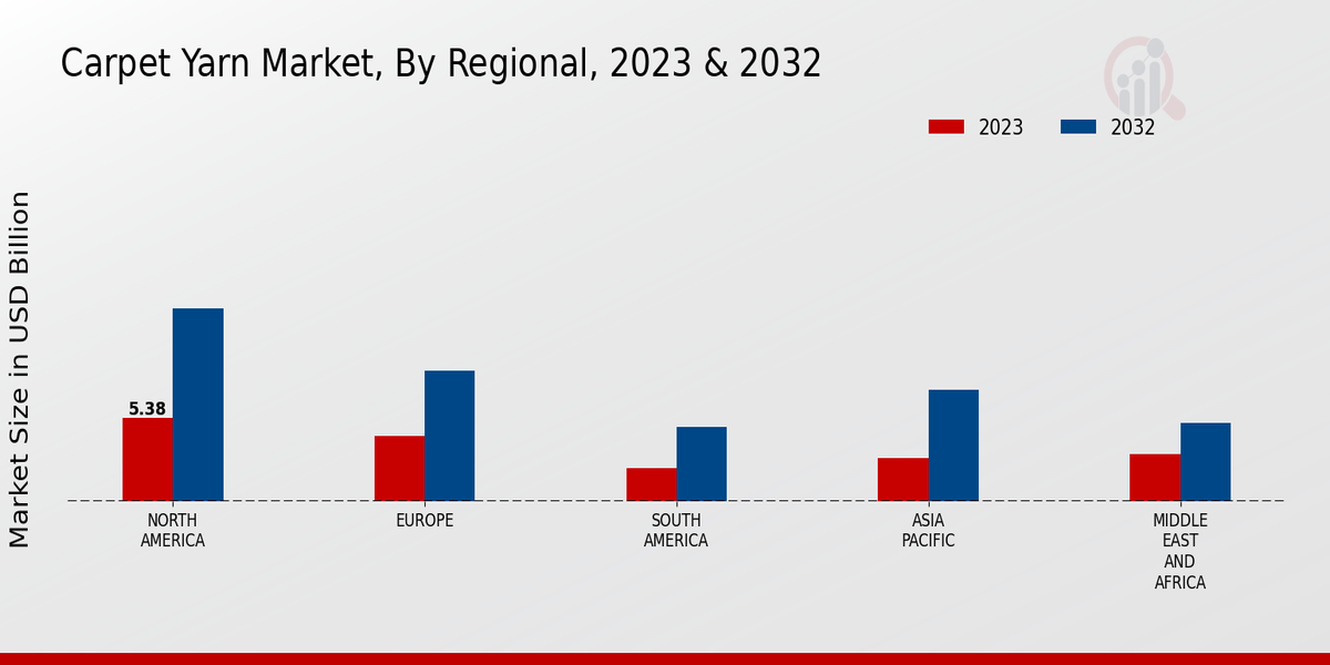 Carpet Yarn Market Regional Insights  