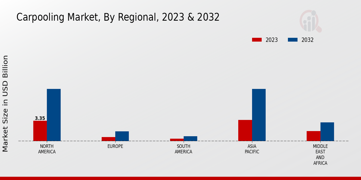 Carpooling Market, By Regional