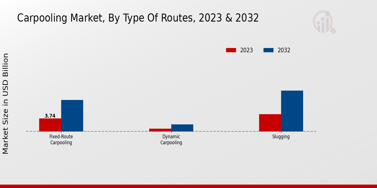 Carpooling Market, By Types of Routes