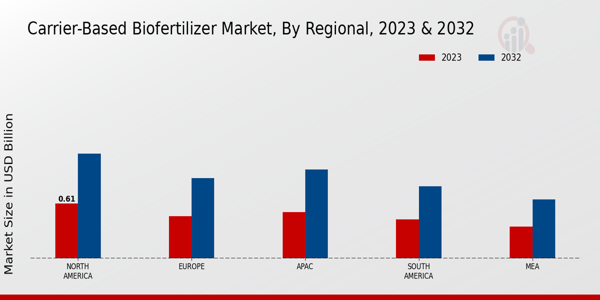 Carrier-based Biofertilizer Market Regional Insights