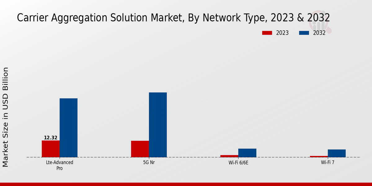 Carrier Aggregation Solution Market Network Type Insights