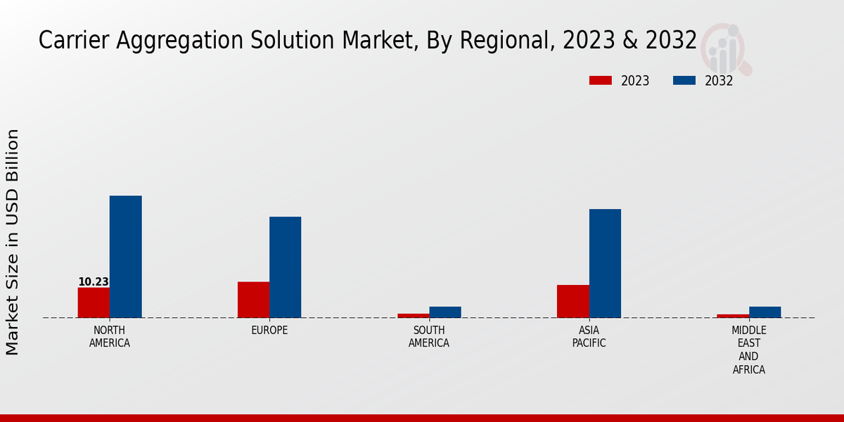 Carrier Aggregation Solution Market Regional Insights