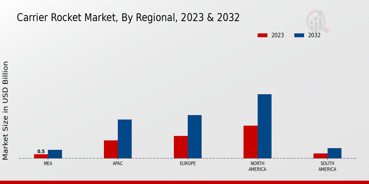 Carrier Rocket Market By Regional