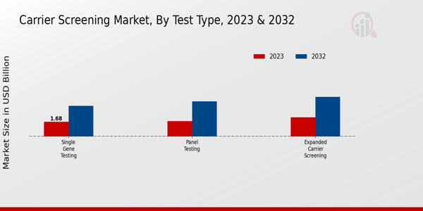 Carrier Screening Market Test Type Insights  